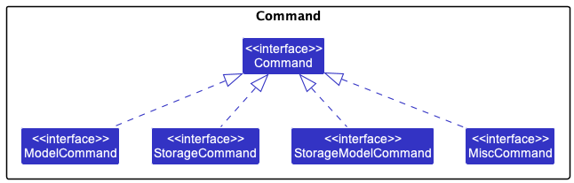 Class structure of Command