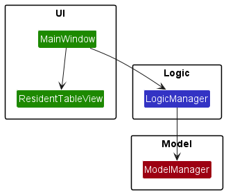 Reference relationships between MainWindow and the other components