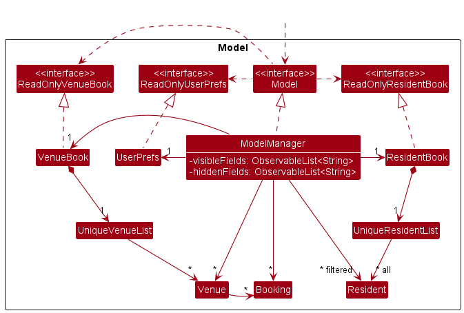 UML diagram for Model component