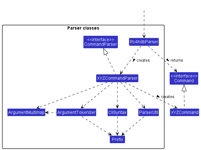 Parser class diagram