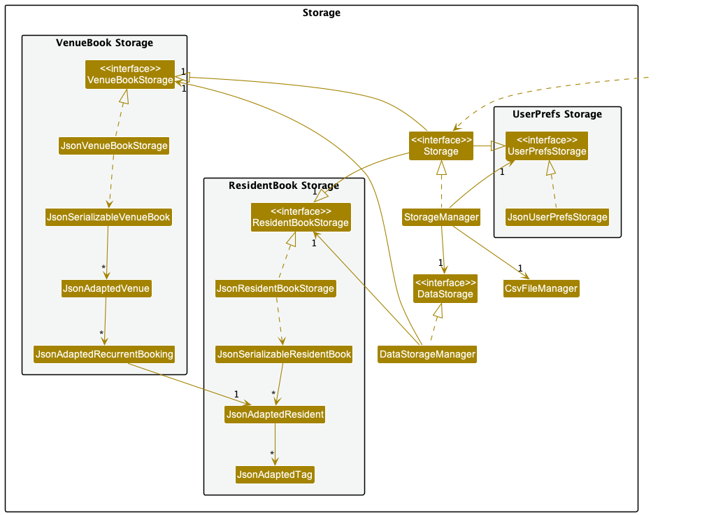 StorageClassDiagram